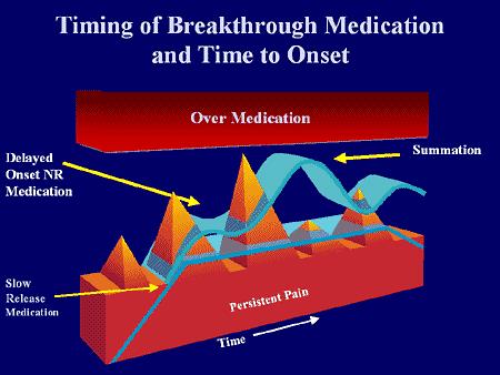 Breakthrough Cancer Pain (BTcP) Nella maggior parte dei casi Comparsa del picco: 3-5 minuti Intensità da moderata a severa Durata: 30-60 minuti Morfina solfato a rapido rilascio