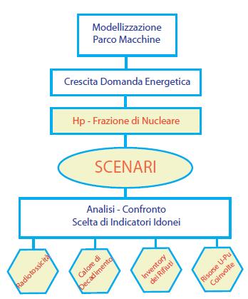 ATTIVITA CIRTEN LP1 - Studi sul nuovo nucleare da fissione La metodologia usata nelle analisi di scenario energetico,