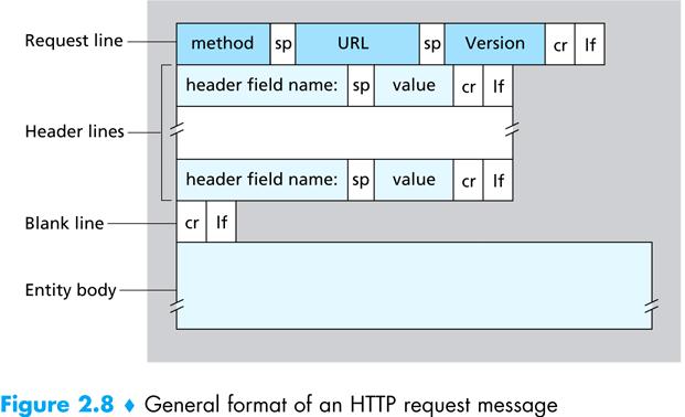 Formato generale dei messaggi di richiesta HTTP: