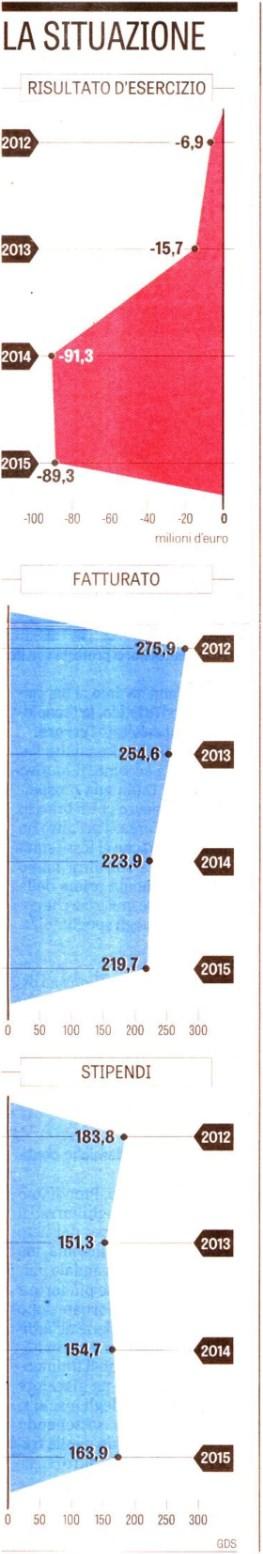 Dati rilevati dagli Enti certificatori o autocertificati Tiratura 02/2016: 251.