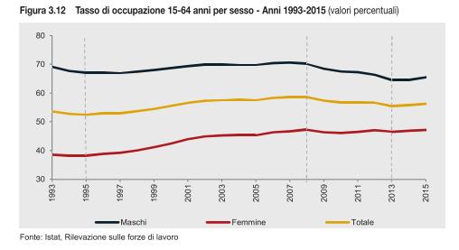 L occupazione