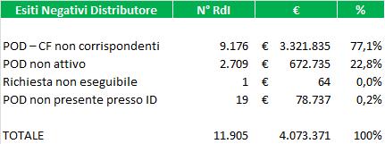 Tra gli Esiti Negativi è molto importante la componente della causale POD-CF non corrispondente, pari a 3.321.