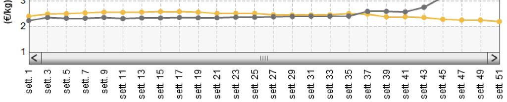 Qualche assestamento al rialzo o ribasso per le produzioni certificate dipendente dalla quantità di prodotto ancora in circolazione.