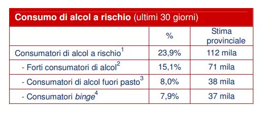 DATI REGIONE EMILIA-ROMAGNAENA, STUDIO PASSI 2013-2016 Secondo i dati PASSI in Emilia-Romagna consuma alcol il 67% delle persone tra i 18-69