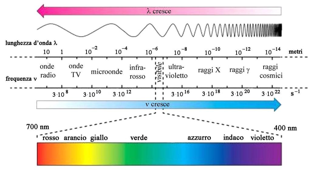 Lo spettro elettromagnetico Chiamiamo spettro elettromagnetico l insieme ordinato delle onde elm classificate in ordine di frequenza crescente (e di conseguenze