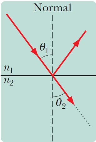 Leggi dell ottica geometrica CASO 3: quando la luce passa da un mezzo ad una altro di UGUALE indice di rifrazione (n 1 = n 2 ) il raggio rifratto prosegue di modo rettilineo senza deviare, ovvero gli