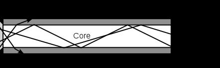 La fibra ottica Ogni singola fibra ottica è composta da due strati concentrici di materiale trasparente: un nucleo cilindrico centrale (core) con diametro 10 µm ed un mantello (cladding) con diametro