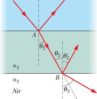 a) Calcolare gli angoli di riflessione e rifrazione nel punto A. ' 1 1 o 40 2 n n2 1 o o arcsin sin(40 ) arcsin(0.48) 28.