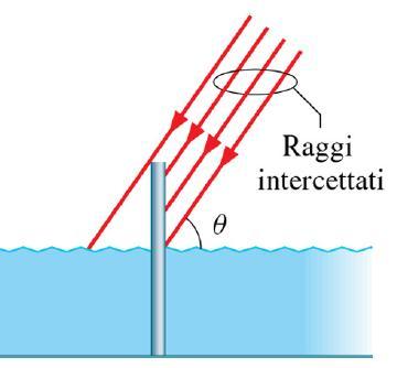 x 1 2 1 a b x 0 Problema 33.31 Un palo verticale lungo 2 m emerge di 50 cm dalla superficie dell acqua (n = 1.33); i raggi solari incidono con angolo = 55 rispetto alla superficie.