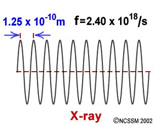 Lunghezza d onda e frequenza Ad esempio vediamo la differenza tra un onda radio, un onda luminosa di colore rosso, ed un raggio X: Una tipica onda radio usata per le trasmissioni FM ha lunghezza d