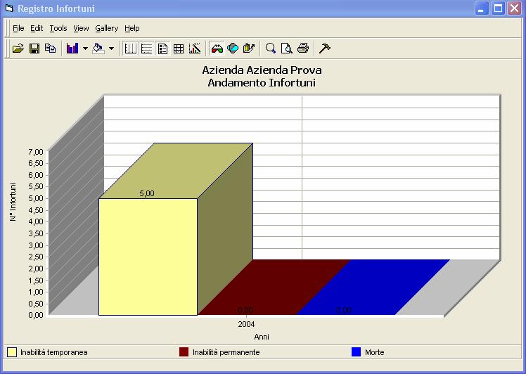 Selezionando il comando Andamento Infortuni si visualizza in un grafico l andamento degli infortuni: analogamente selezionando i comandi Durata Media Infortuni, Indice di Gravità ed Indice di