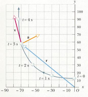 a = dv z z L accelerazione istantanea risulta diretto verso la concavità della traiettoria e contiene informazioni sul cambiamento della velocità in modulo e direzione Una particella si muove nel