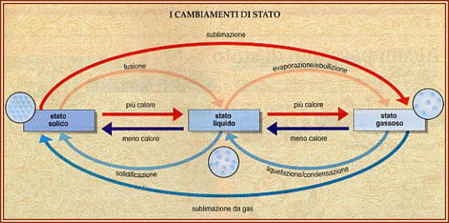 I cambiamenti di stato Si noti