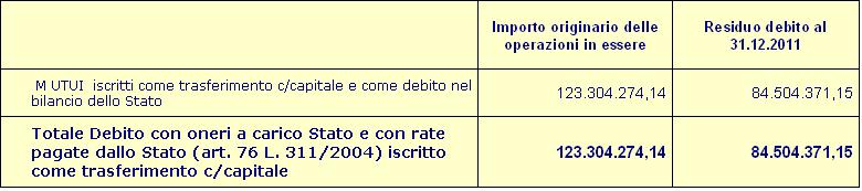 La struttura del debito complessivo Importo originario delle operazioni in essere Debito complessivo Totale Debito con one ri a carico Re