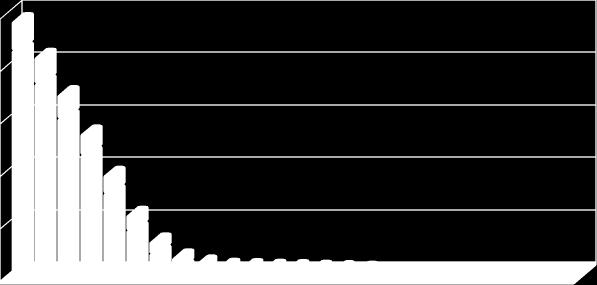Grafici rappresentativi dell'andamento del debito contratto dalla Regione, con oneri a carico Stato: A) Andamento del debito residuo per soggetto pagatore della rata: Andame nto del de bito re siduo
