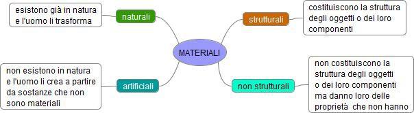 Quindi il metallo è un materiale strutturale perchè senza non ho più il termosifone, mentre la