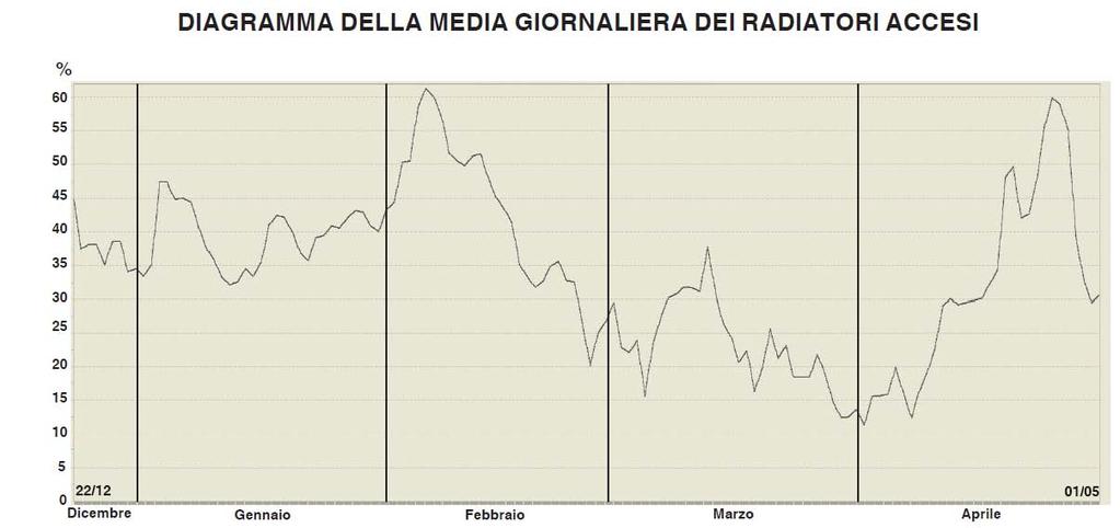 Il diagramma rappresenta la media dei radiatori accesi durante le 24 ore, di tutti i giorni della stagione di riscaldamento. Ogni inquilino ha controllato il suo riscaldamento secondo la sua volontà.