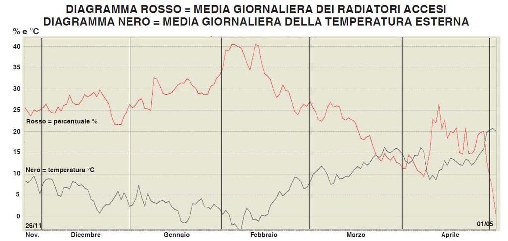 In questo diagramma è stata riportata anche la media giornaliera della temperatura esterna, per poterla correlare con la media dei radiatori accesi.