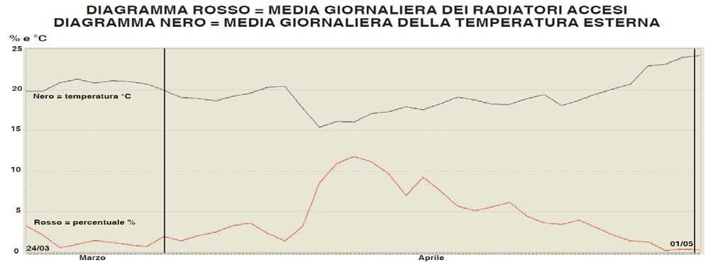 Questo diagramma è il dettaglio relativo ai dati di fi ne marzo e di aprile.