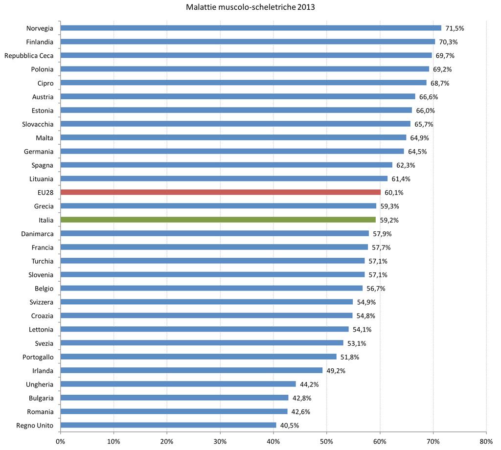 Figura 8 Distribuzione dei lavoratori con malattie professionali muscoloscheletriche nel 2013 in Europa (EU28) per Paese (autovalutazioni degli