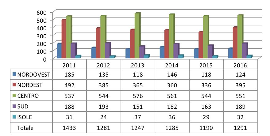 anno di Protocollazione Figura 12 Distribuzione geografica delle denunce 2011-2016