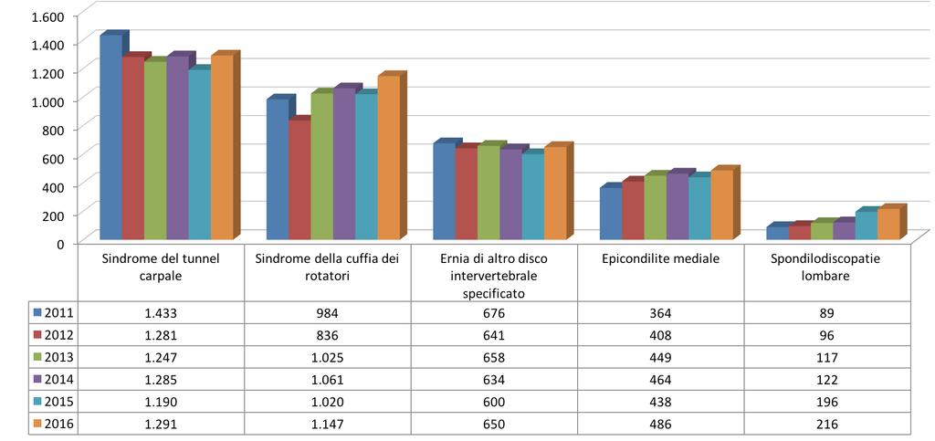 malattia professionale, Tavola: MP_ DN_IS_CM_ICD_TEM, Analisi per settore ICD-10 e