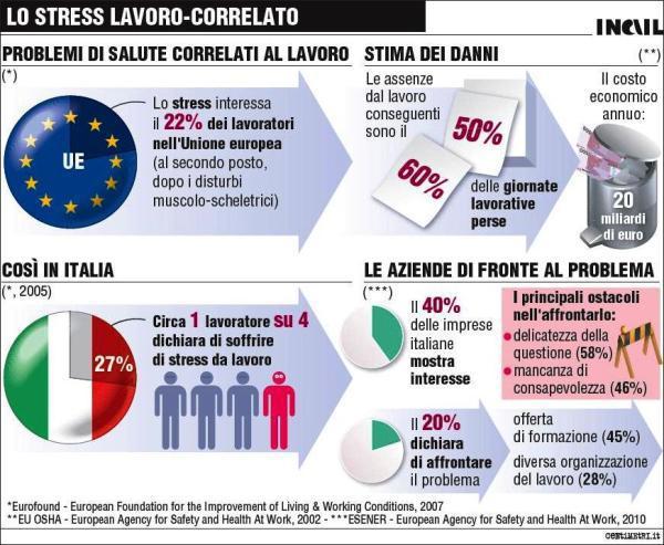 3. LE MALATTIE PROFESSIONALI DA STRESS LAVORO-CORRELATO Cosa sono le malattie da stress lavoro-correlato Non è facile dare una definizione di stress. H.