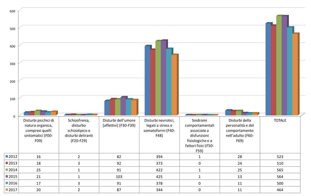 Figura 14 Distribuzione delle denunce 2012-2017 per disturbi psichici e comportamentali: distribuzione per anno e tipo di malattia Fonte: Elaborazione su dati