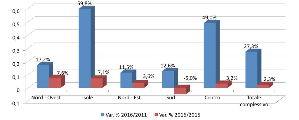 2011 (Data Rilevazione 31/10/2016), Dati