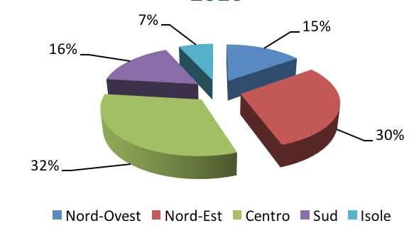 ferma ancora una volta nelle Isole (6.194) e nel Nord-Ovest (6.068).