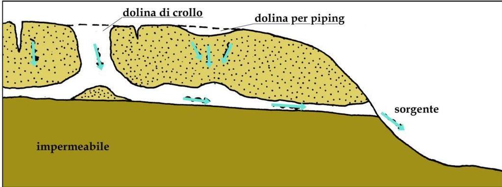 genera erosione per piping