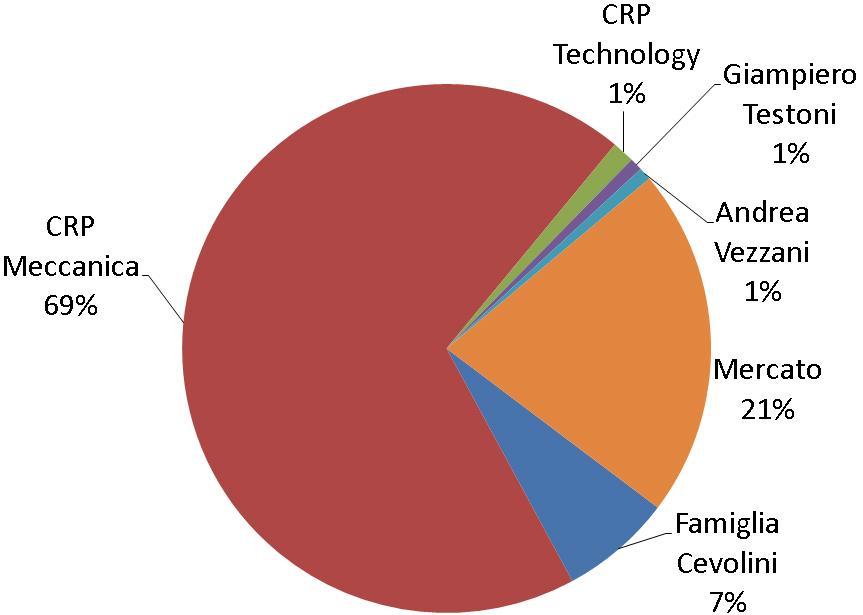 Mercato; 18,34% Azionisti post IPO Capsa Srl; 61,96% Guy