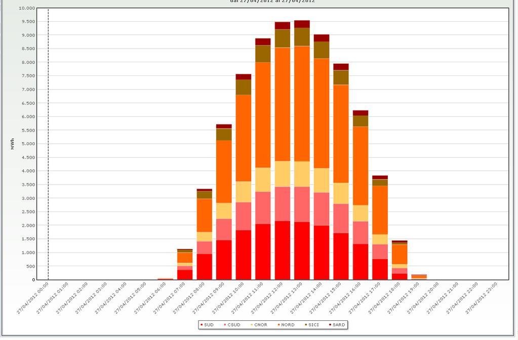 Il Fotovoltaico Installed PV generation Circa 900 MW su AT 14 1.375 301 308 Installed PV generation Tot Italy Plants Power [MW] Tot Plants 350.334 13.205,1 P < 20 kw 308.219 1.