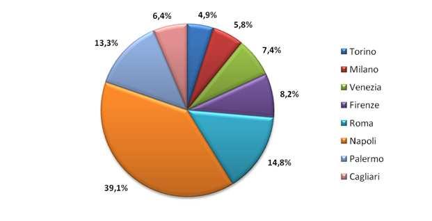 Contributo del rinnovabile alla copertura del