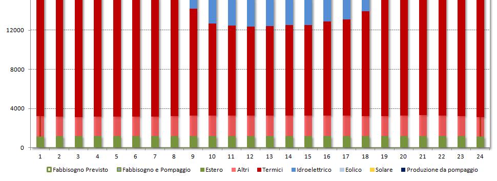 Esempio in un