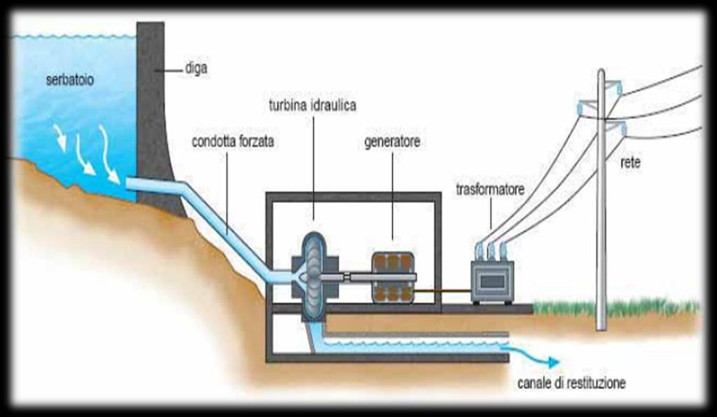 Idroelettrico Produce energia elettrica a partire dal movimento della