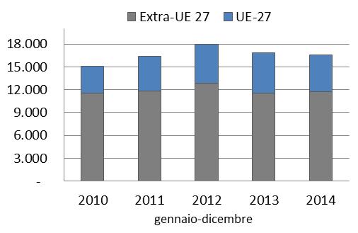 EXPORT I CONSUMI DOMESTICI Osservatorio economico ISMEA-LAORE Sardegna: latte e forgi ovini Dinamica degli acquisti domestici e della spesa per i prodi lattiero caseari Latte e derivati var.