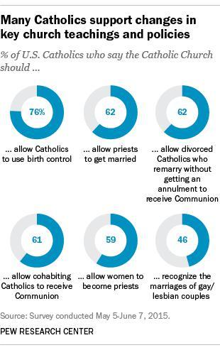 dei cattolici che vivono nel Sud e nell Ovest è cresciuta nello stesso rapporto (dal 47% al 52%).