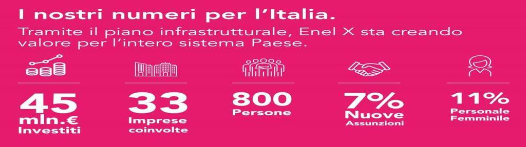 Permitting Installazione Manutenzione e-mobility Piano Italia infrastrutture di ricarica pubbliche Piano Installazioni 2018 Permitting 5 contratti attivi a livello nazionale - 2 M overall 5 Fornitori