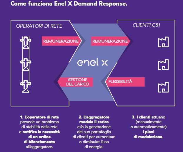 e-industries Focus su Demand Response Come funziona Benefici Creazione di valore per i clienti commerciali e industriali, identificando e monetizzando la flessibilità di carico Creazione di valore