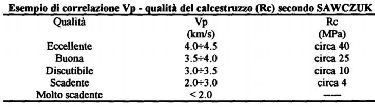 classificazione secondo SAWCZUK che mette in correlazione la velocità delle onde con la qualità del calcestruzzo.