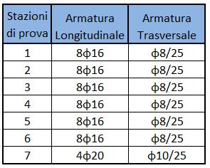 Di seguito si illustrano i risultati della prova in termini di armature: 4.2.