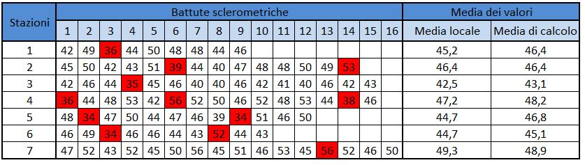 Figura 19 - Applicazione prova sclerometrica Si riporta la tabella con i valori dell indice di rimbalzo ottenuti: 4.2.