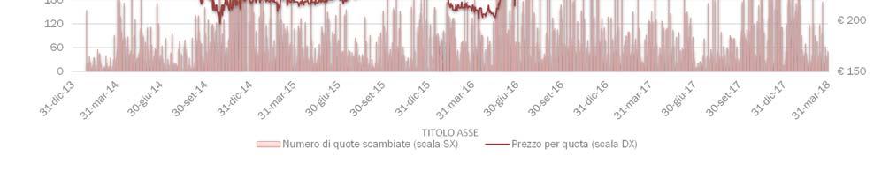 segnali di ripresa, sia in termini di quotazione sia di volumi medi giornalieri.