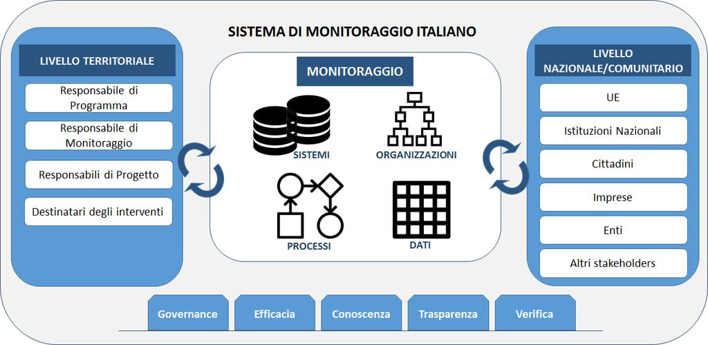 Si riporta inoltre di seguito una descrizione dei principali soggetti che, a vario titolo e con responsabilità differenti, intervengono nel processo di monitoraggio: LIVELLO TERRITORIALE Responsabile