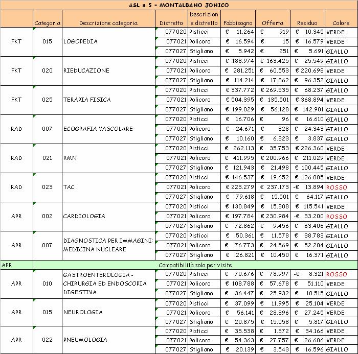 Tabelle 3 Mappa Compatibilità Distrettuale ASL 5 Dalle tabelle precedenti (Tabella 3) si evince che ciascun distretto può presentare, a seconda del rapporto fabbisogno - offerta, le situazioni