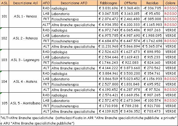 Grado di copertura del fabbisogno da parte dell offerta In applicazione dei criteri per la determinazione del fabbisogno di prestazioni specialistiche ambulatoriali di cui DGR 1907 del 11 dicembre