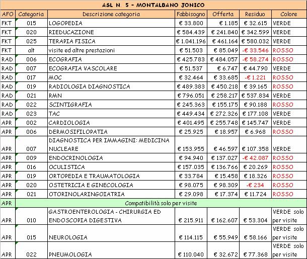 AFO/Categoria  compatibilità