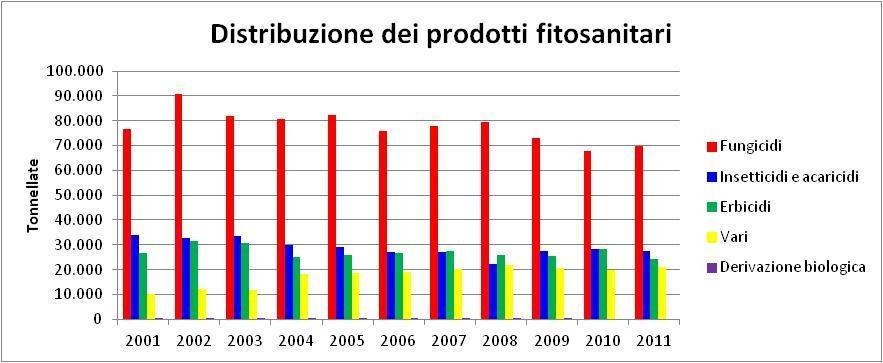 Dati di vendita dei prodotti fitosanitari in Italia I dati di vendita dei prodotti fitosanitari mostrano come i pesticidi nonostante la loro eliminazione dal mercato, vedi Atrazina risultano