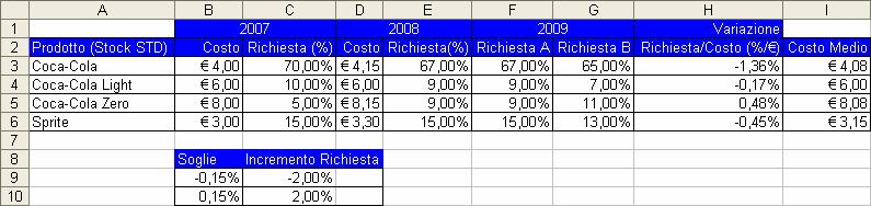 Nei reparti sono ricoverati i Pazienti. Ogni ricovero è caratterizzato da una data di ricovero e da una data di dimissione.